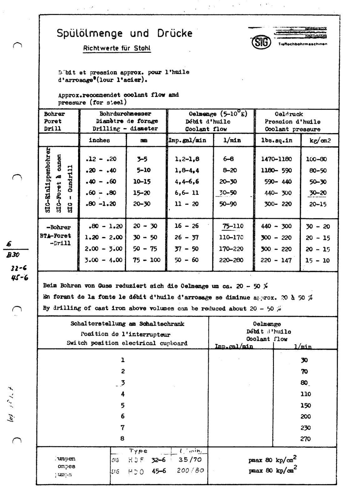 WIAP Service TBT Tiefbohrmaschine: Ölverlust, Schaben, Spülöl und Vorschub